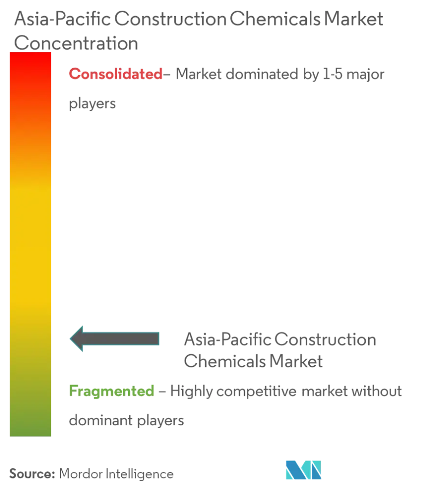 Asia-Pacific Construction Chemicals Market Concentration