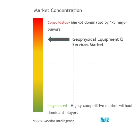 Market Concentration- Geophysical Equipment & Services Market.PNG