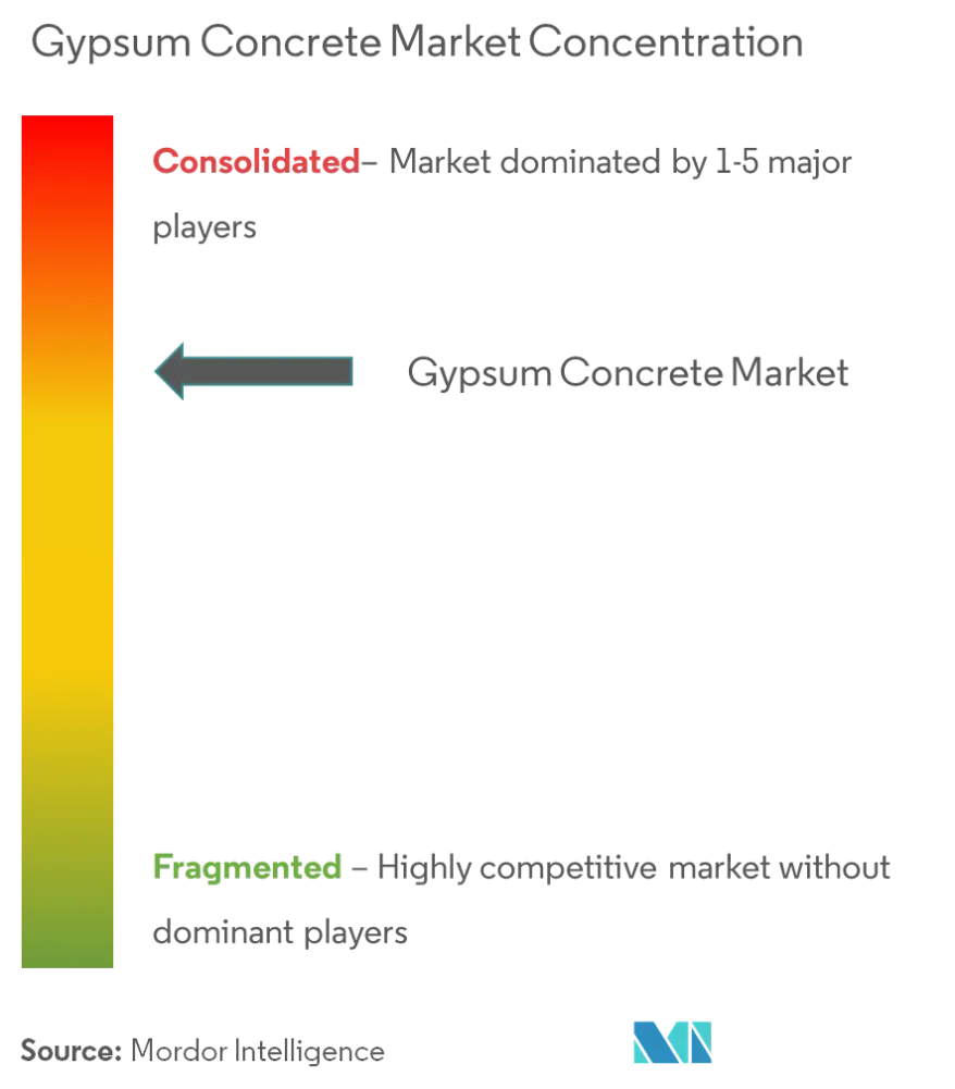 Market Concentration - Gypsum Concrete Market.png