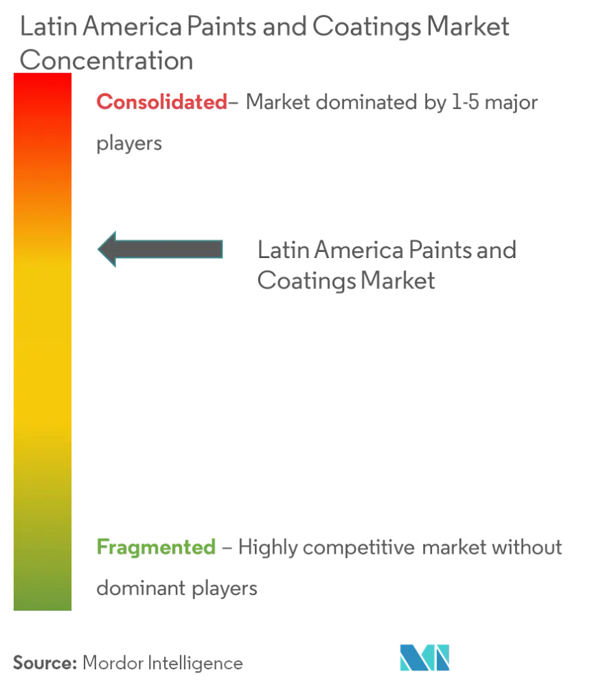 Market Concentration - Latin America Paints and Coatings Market.png