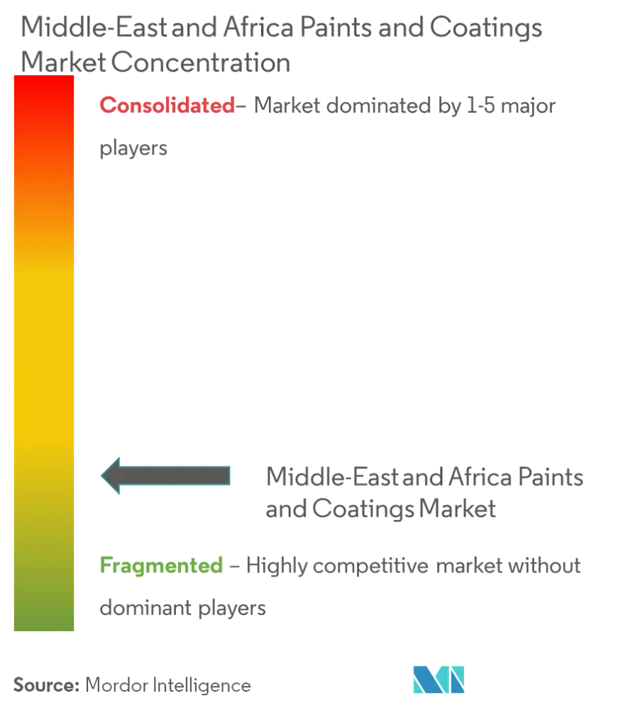 Market Concentration - Middle-East and Africa Paints and Coatings Market.png