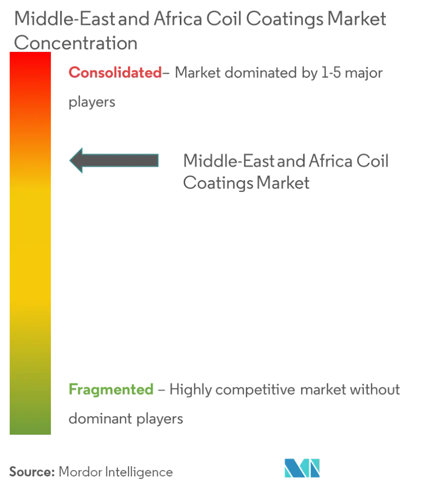 Market Cooncentration - Middle-East and Africa Coil Coatings Market.png