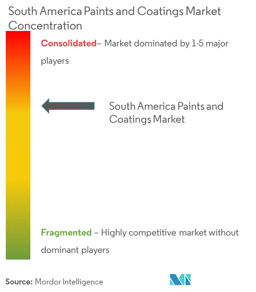 Market Concentration - South America Paints and Coatings Market.png