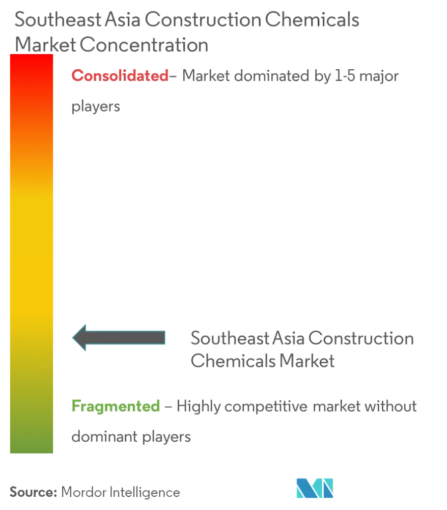 Market Concentration- Southeast Asia Construction Chemicals Market.png