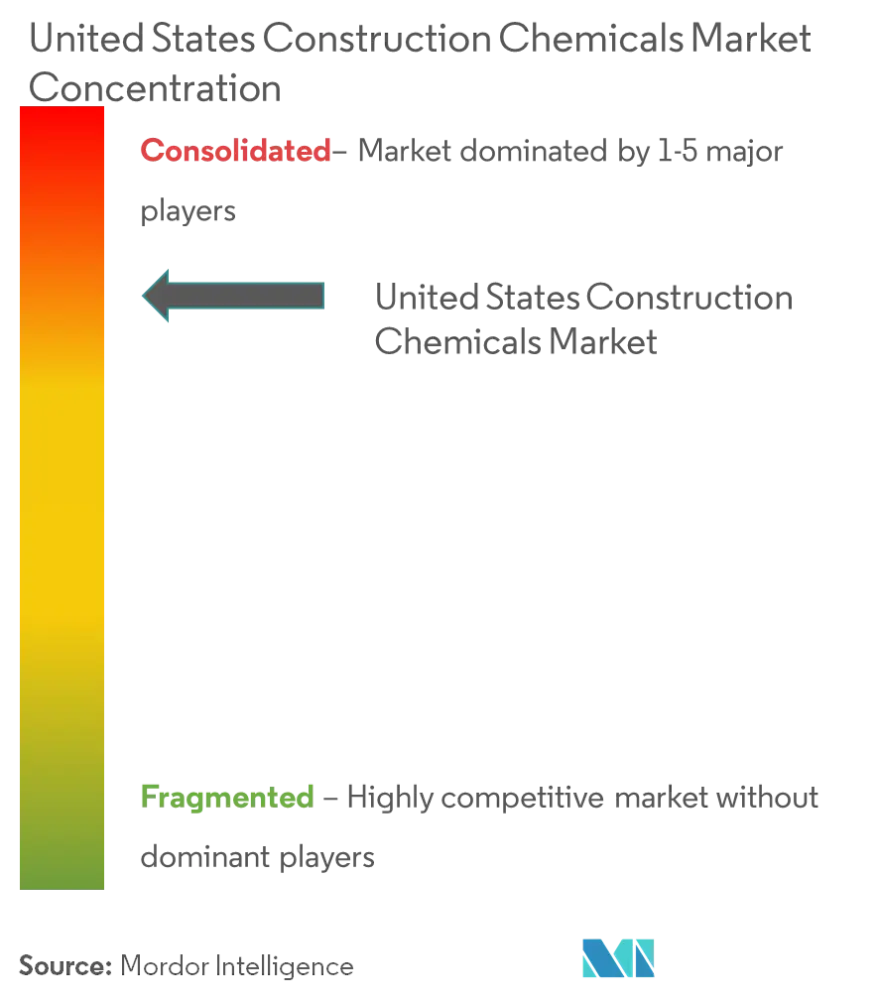 米国建設用化学薬品市場集中度